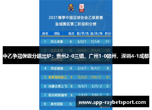 中乙争冠保级分组出炉：贵州2-0三镇，广州1-0赣州，深圳4-1成都