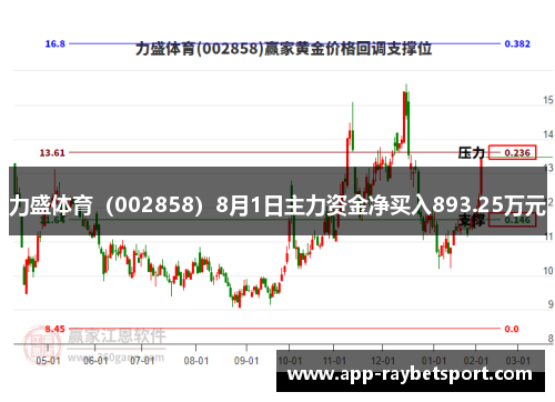 力盛体育（002858）8月1日主力资金净买入893.25万元